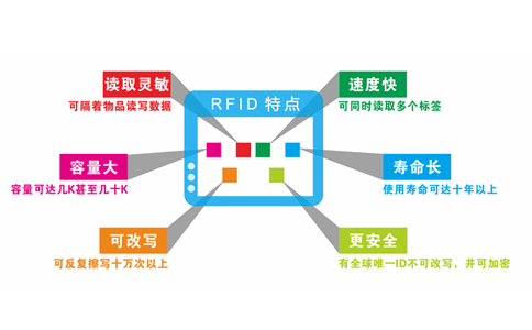 细数RFID在智慧城市里的四大应用场景